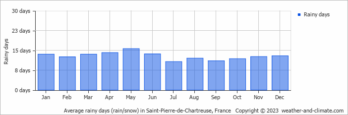Average monthly rainy days in Saint-Pierre-de-Chartreuse, France