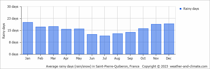 Average monthly rainy days in Saint-Pierre-Quiberon, France