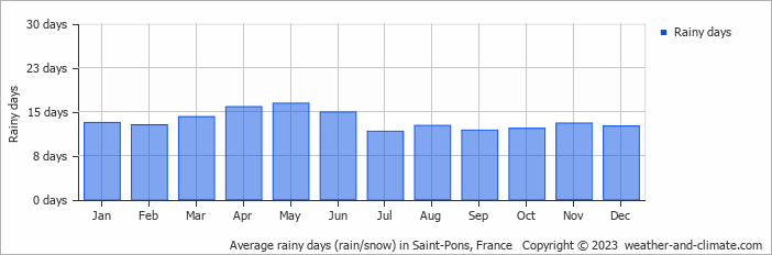 Average monthly rainy days in Saint-Pons, France