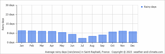 Average rainy days (rain/snow) in Fréjus, France   Copyright © 2022  weather-and-climate.com  