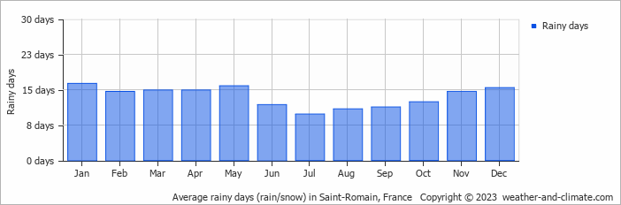 Average monthly rainy days in Saint-Romain, France