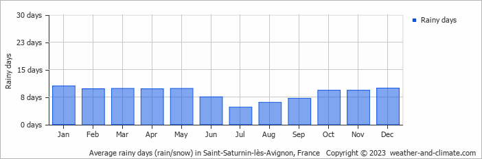 Average monthly rainy days in Saint-Saturnin-lès-Avignon, France