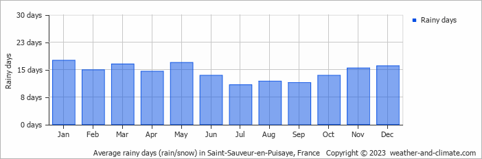 Average monthly rainy days in Saint-Sauveur-en-Puisaye, France