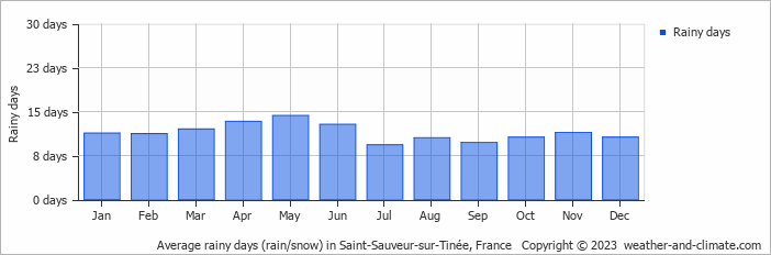 Average monthly rainy days in Saint-Sauveur-sur-Tinée, France