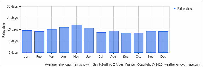 Average monthly rainy days in Saint-Sorlin-dʼArves, France