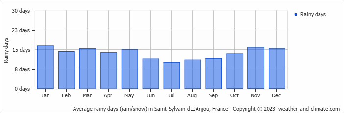 Average monthly rainy days in Saint-Sylvain-dʼAnjou, France