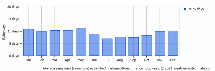 Average monthly rainy days in Sainte-Anne-Saint-Priest, France