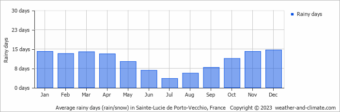Average monthly rainy days in Sainte-Lucie de Porto-Vecchio, France