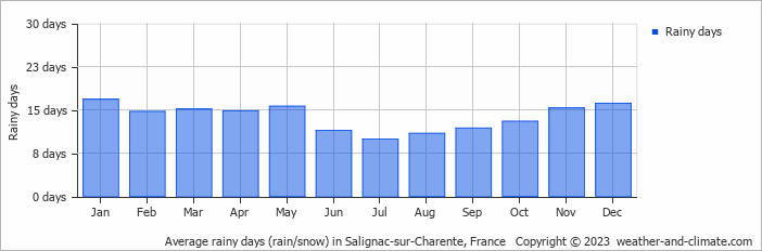 Average monthly rainy days in Salignac-sur-Charente, France