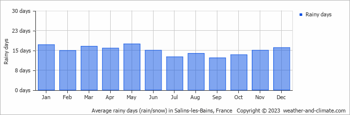 Average monthly rainy days in Salins-les-Bains, France