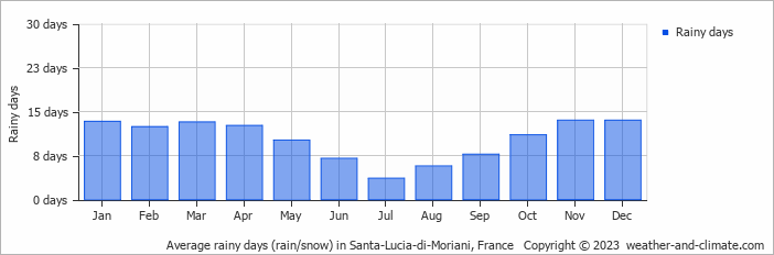 Average monthly rainy days in Santa-Lucia-di-Moriani, France