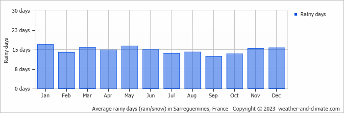 Average monthly rainy days in Sarreguemines, France