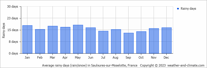 Average monthly rainy days in Saulxures-sur-Moselotte, France
