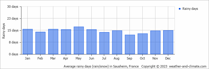 Average monthly rainy days in Sausheim, France