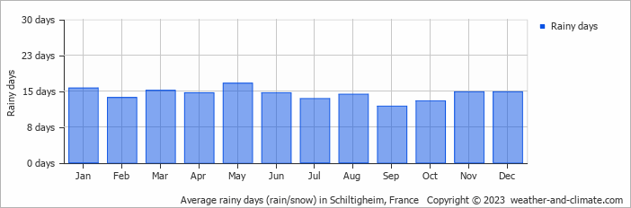 Average monthly rainy days in Schiltigheim, France