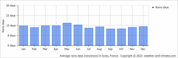 Average monthly rainy days in Sciez, France