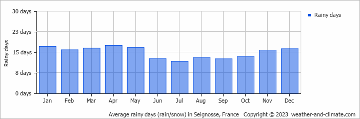 Average monthly rainy days in Seignosse, France