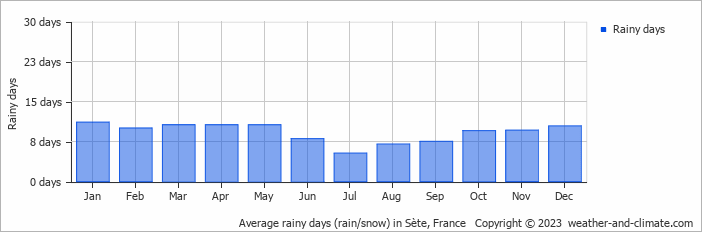 Average monthly rainy days in Sète, France