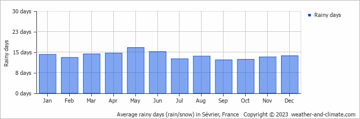Average monthly rainy days in Sévrier, France