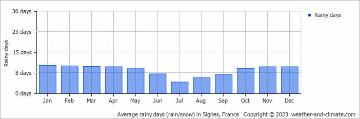 Average monthly rainy days in Signes, France