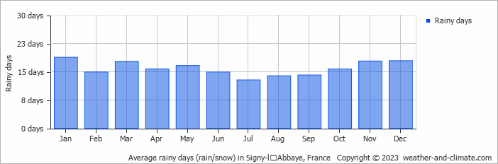 Average monthly rainy days in Signy-lʼAbbaye, France