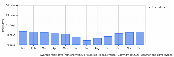 Average monthly rainy days in Six-Fours-les-Plages, France