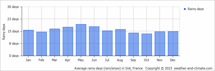 Average monthly rainy days in Sixt, France