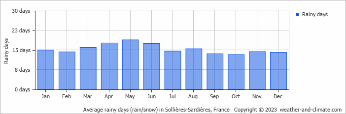 Average monthly rainy days in Sollières-Sardières, France