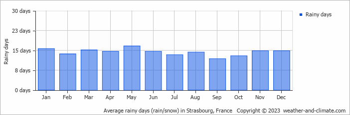 Average rainy days (rain/snow) in Strasbourg, France   Copyright © 2022  weather-and-climate.com  