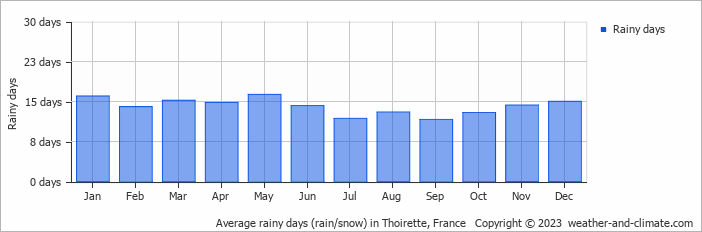 Average monthly rainy days in Thoirette, France
