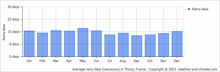 Average monthly rainy days in Thoiry, France