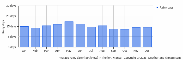 Average monthly rainy days in Thollon, France