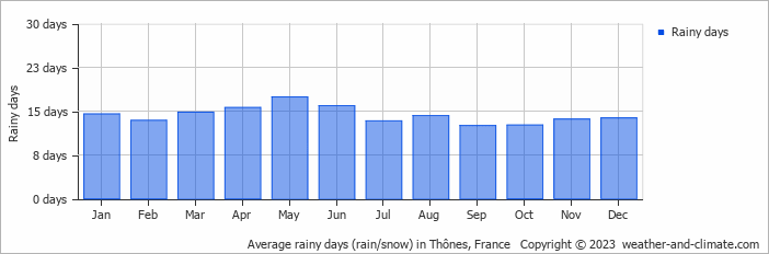 Average monthly rainy days in Thônes, France