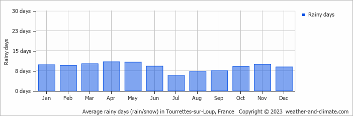 Average monthly rainy days in Tourrettes-sur-Loup, France