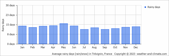 Average monthly rainy days in Trévignin, France