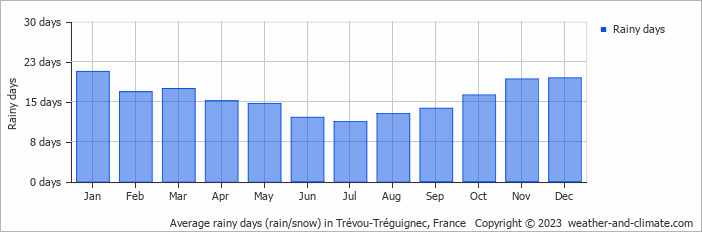 Average monthly rainy days in Trévou-Tréguignec, France
