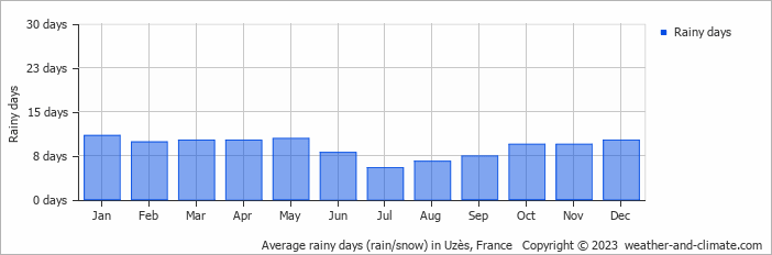 Average monthly rainy days in Uzès, France