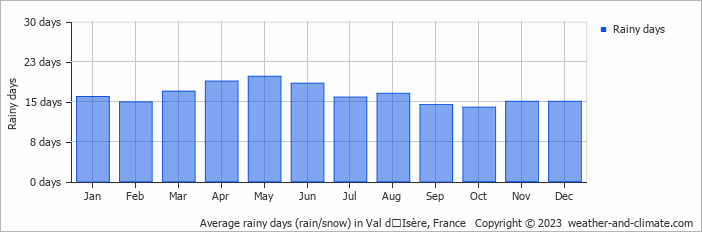 Average monthly rainy days in Val dʼIsère, France