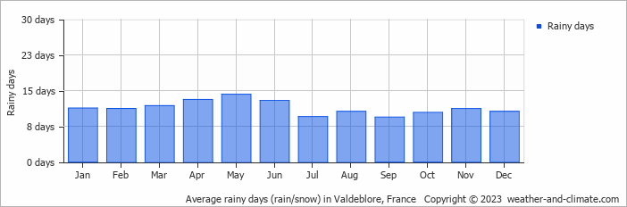 Average monthly rainy days in Valdeblore, France