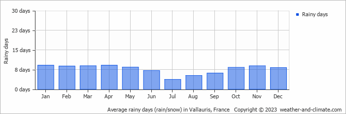 Average monthly rainy days in Vallauris, France