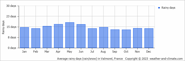 Average monthly rainy days in Valmorel, 