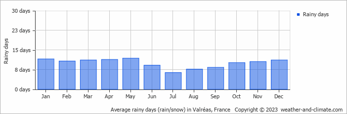 Average monthly rainy days in Valréas, France