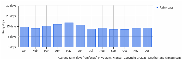 Average monthly rainy days in Vaujany, France