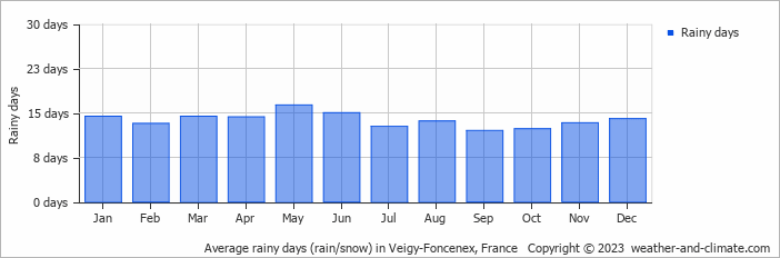 Average monthly rainy days in Veigy-Foncenex, France