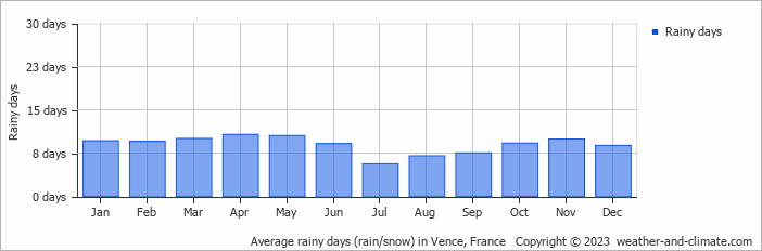 Average monthly rainy days in Vence, France