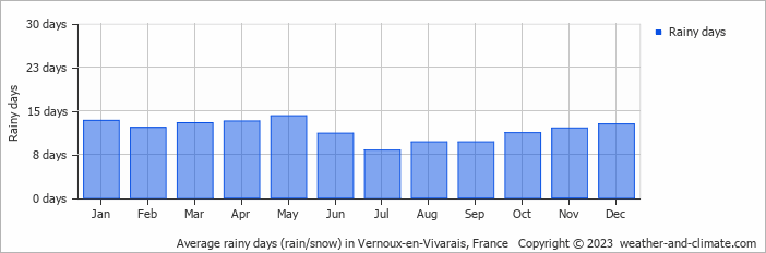 Average monthly rainy days in Vernoux-en-Vivarais, France