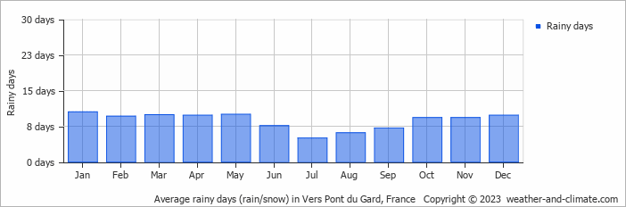 Average monthly rainy days in Vers Pont du Gard, France