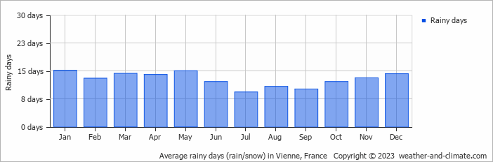Average monthly rainy days in Vienne, France