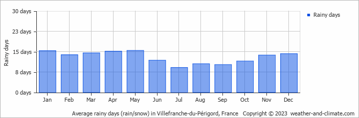 Average monthly rainy days in Villefranche-du-Périgord, France