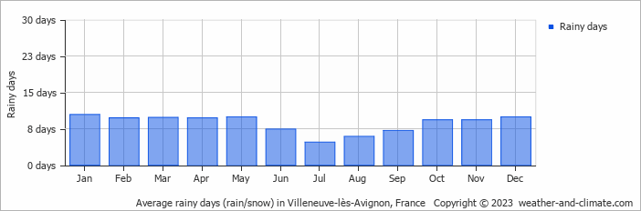 Average monthly rainy days in Villeneuve-lès-Avignon, France